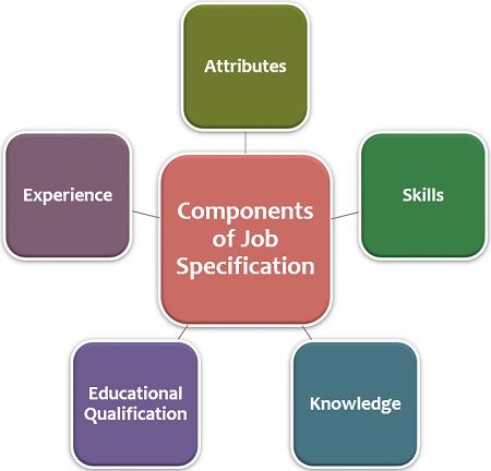 Components of Job Specification