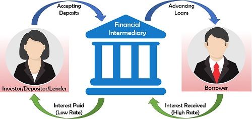 financial intermediaries investors intermediary definition example option convenient however quick second lot take find