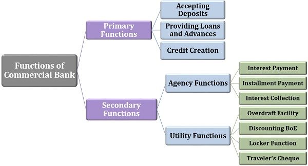 Functions of Commercial Bank