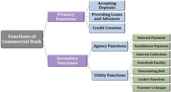 Central Bank Vs Commercial Bank Difference And Comparison The