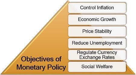 Objectives of Monetary Policy