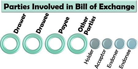 Parties Involved in Bill of Exchange
