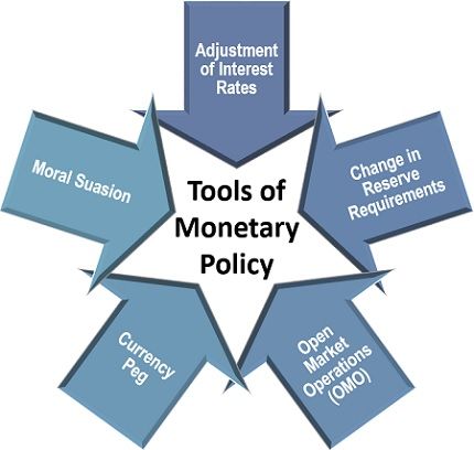 Tools of Monetary Policy