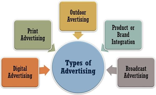 Types of Advertising