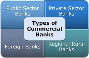 Types of Commercial Banks