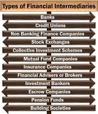 Types of Financial Intermediaries