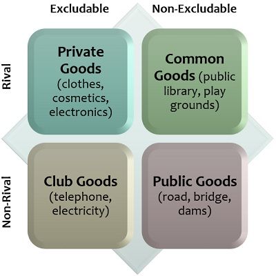 Types of Goods