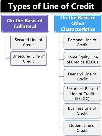 Types of Line of Credit