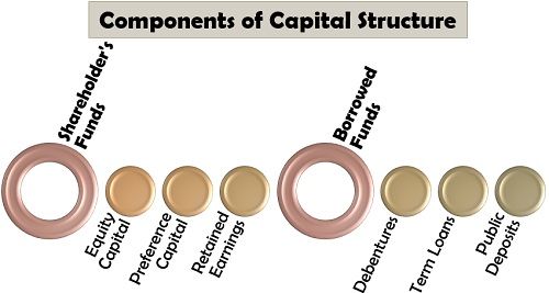 Components of Capital Structure