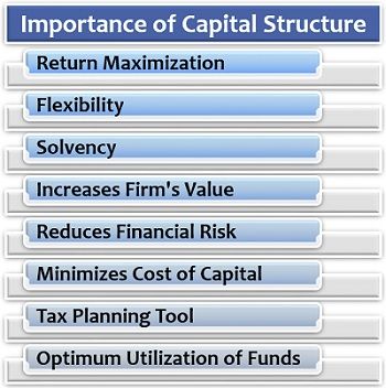 Importance of Capital Structure