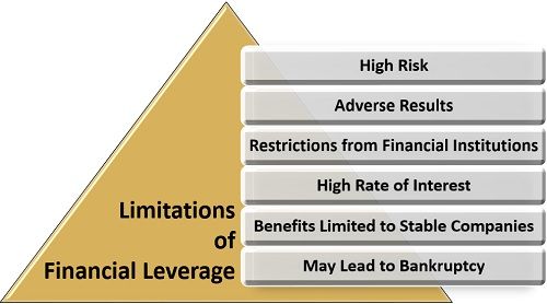 Limitations of Financial Leverage