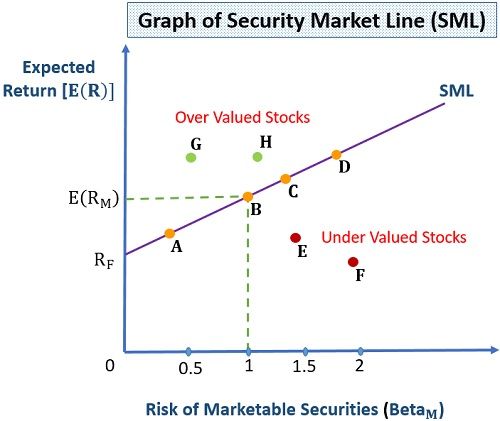 Security Market Line (SML) Graph