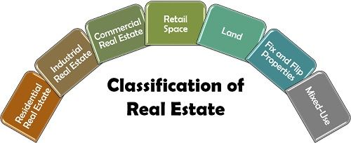 Classification of Real Estate