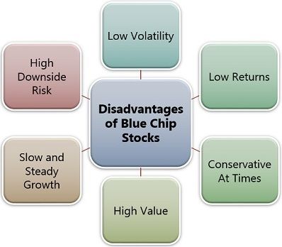 Disadvantages of Blue Chip Stocks