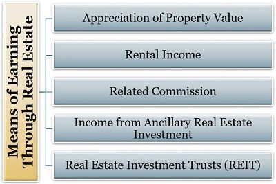 Means of Earning Through Real Estate