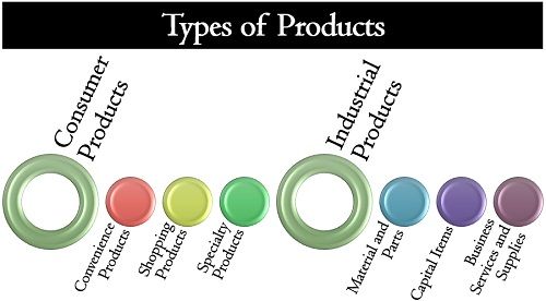 Types of Products