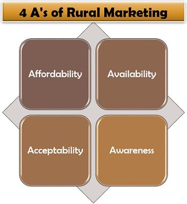 4 A's of Rural Marketing