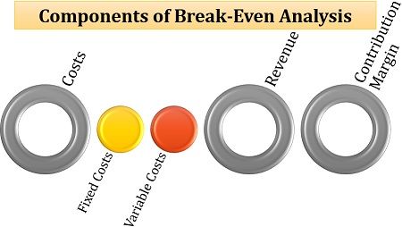 Components of Break-Even Analysis