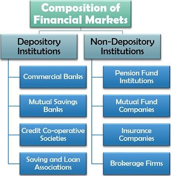 financial markets structure