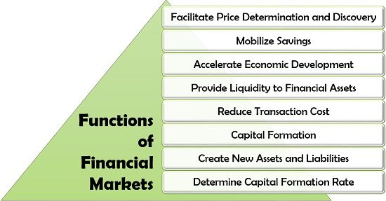 function of financial market