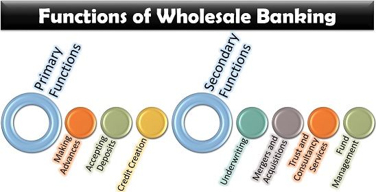 Functions of Wholesale Banking