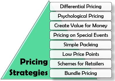 Pricing Strategies