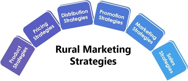 Rural Marketing Strategies