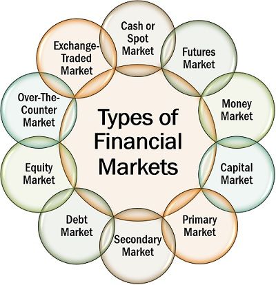 Financial System: Definition, Types, and Market Components