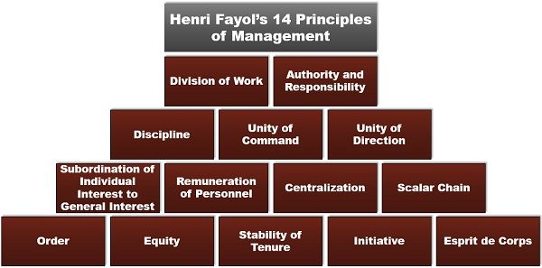 principles 14 management henri fayol administrative division work definition following