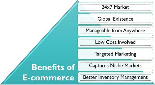 Benefits of E-commerce