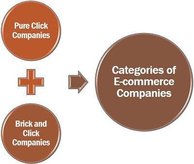 Categories of E-commerce Companies