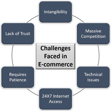 Challenges Faced in E-commerce