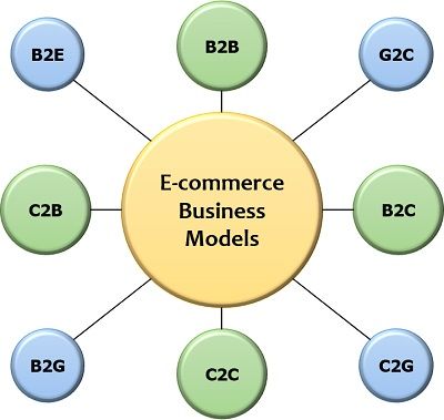 e business model based on the relationship of transaction parties