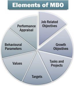 What is Management By Objectives (MBO)? Definition, Elements ...