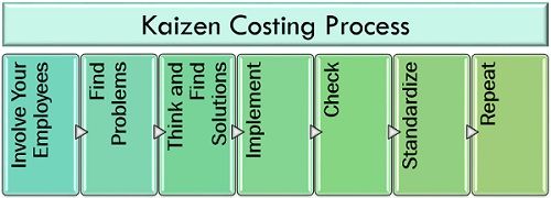 Kaizen Costing Process