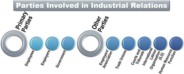 What Is Industrial Relations Definition Factors Parties Scope Objectives Role The Investors Book