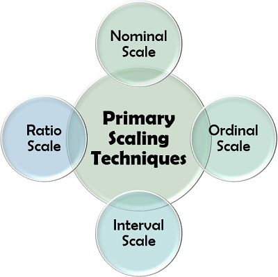 Primary Scaling Techniques