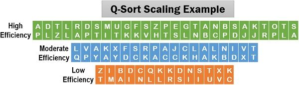 Q-Sort Scaling Example