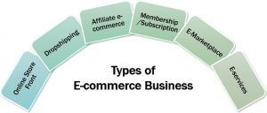 What is Ecommerce? Definition, Models, Types, Categories, Benefits