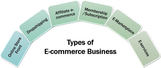 Types of E-commerce Business
