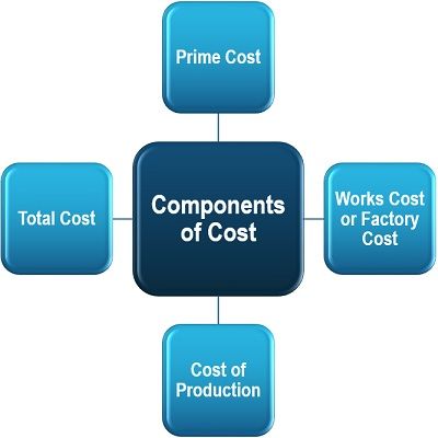 Components of Cost
