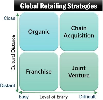 Global Retailing Strategies