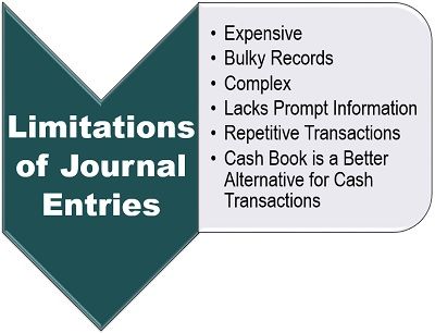 Limitations of Journal Entries
