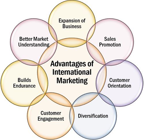 Advantages of International Marketing