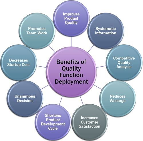 Benefits of Quality Function Deployment