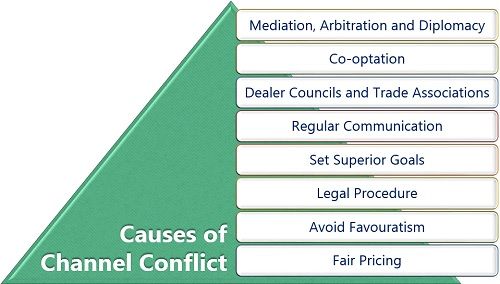 Causes of Channel Conflict