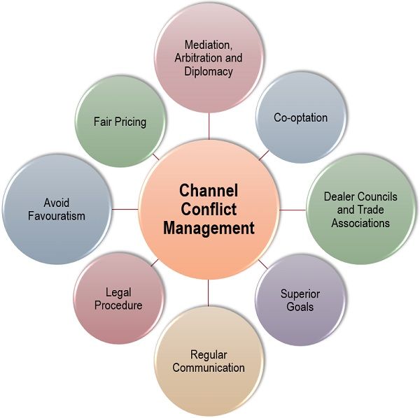 Channel Conflict Management