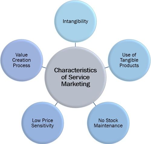 what-is-service-marketing-definition-paradigm-characteristics