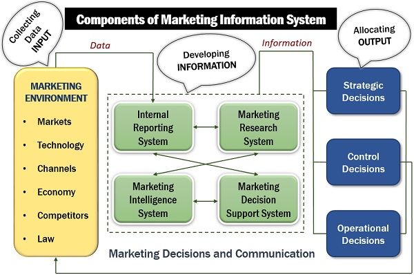 Components of Marketing Information System