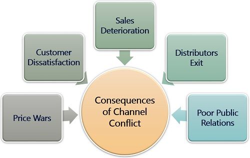 What Is Channel Conflict Definition Types Causes Consequences 